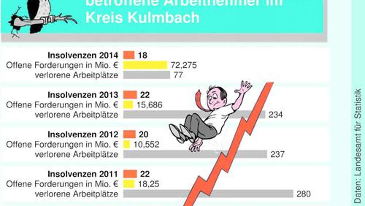 Kulmbach: Erfolg: Weniger Firmen gehen in die Insolvenz