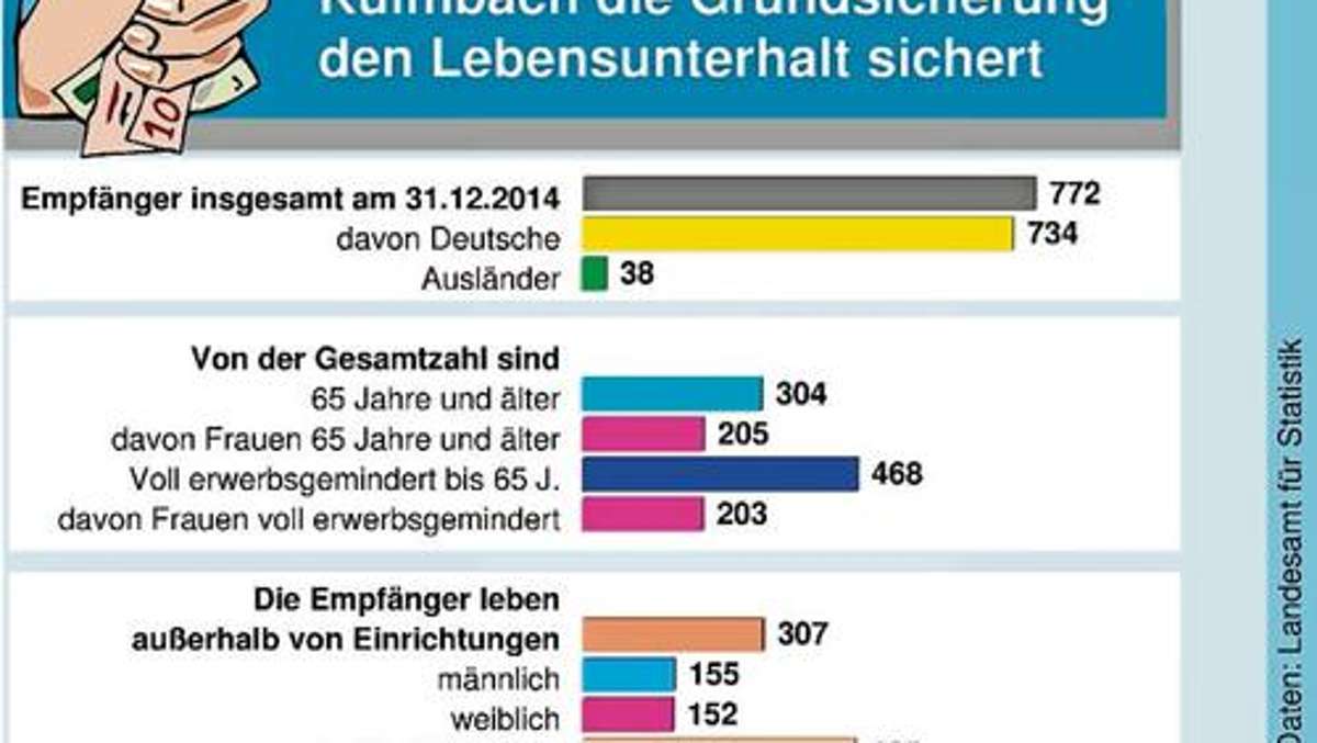 Kulmbach: 772 Menschen erhalten Grundsicherung