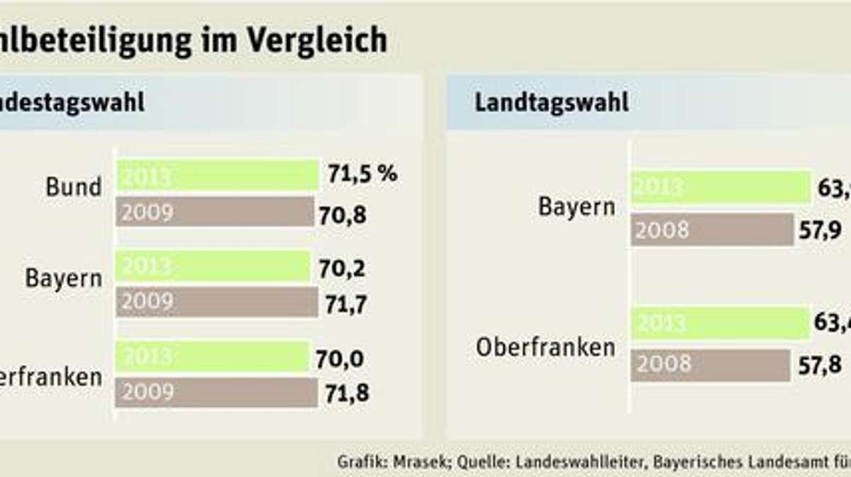 Länderspiegel: Bundestag repräsentiert nur die Hälfte des Volkes