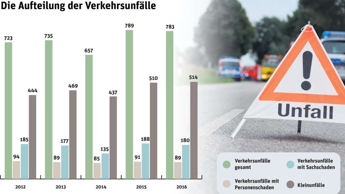 Kulmbach: 783 Unfälle und zwei Verkehrstote