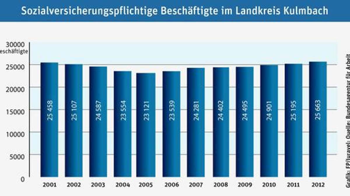 Kulmbach: Mehr Licht als Schatten am Arbeitsmarkt