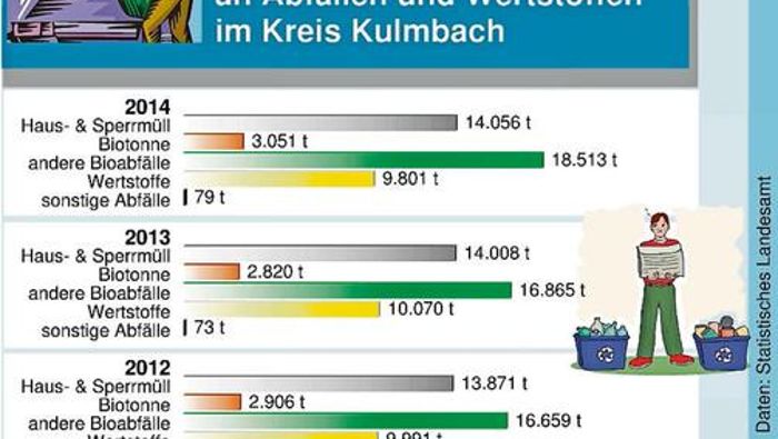 Kulmbacher produzieren viel Müll