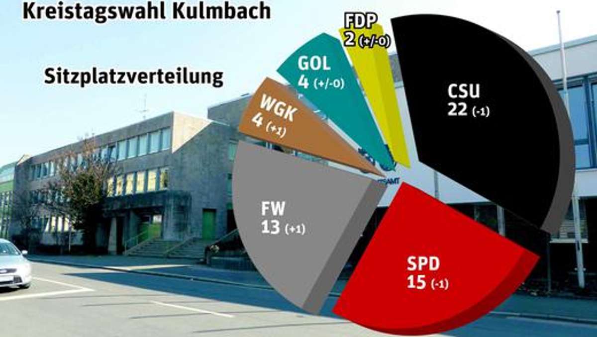 Kulmbach: Kreispolitik bleibt Männerdomäne