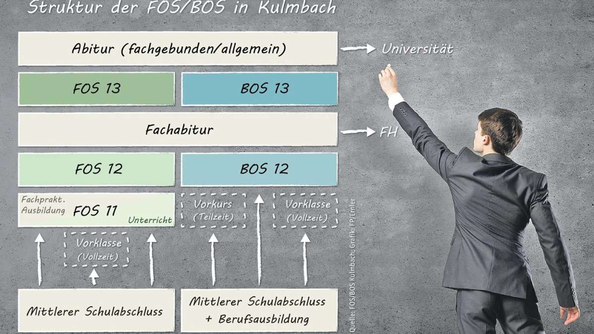 Kulmbach: Viele Wege führen an die Hochschule