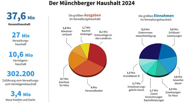 In Münchberg: Schwierigster Haushalt birgt Zündstoff