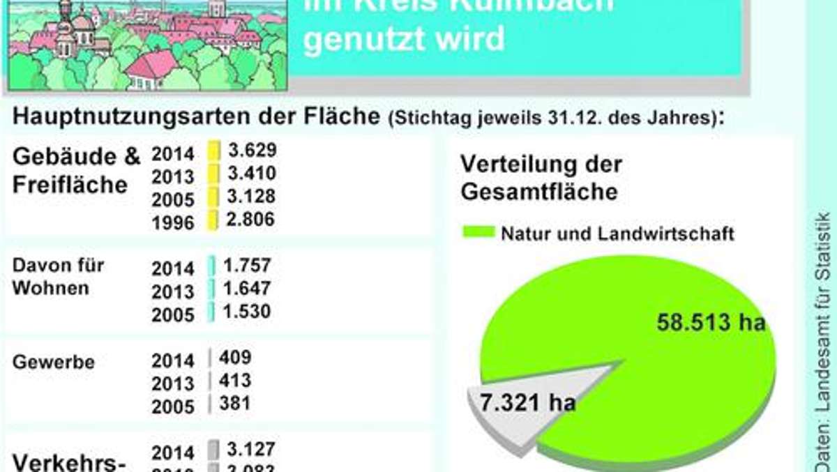Kulmbach: Der Flächenfraß setzt sich fort