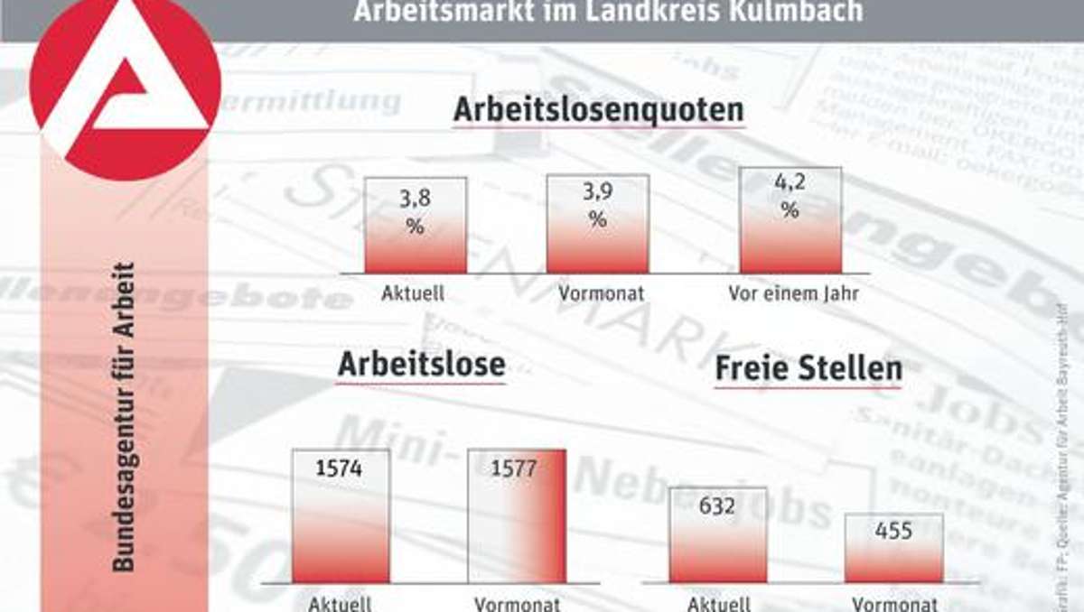 Kulmbach: Arbeitsmarkt geht in die Sommerpause