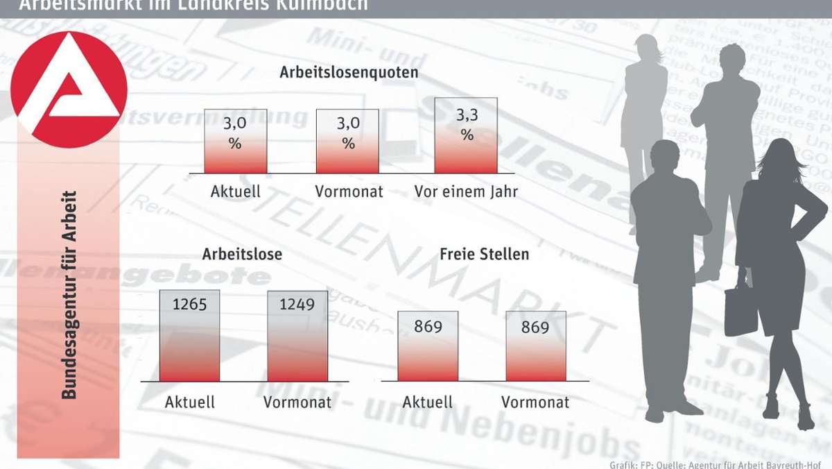Kulmbach: Kein Sommerloch auf dem Arbeitsmarkt