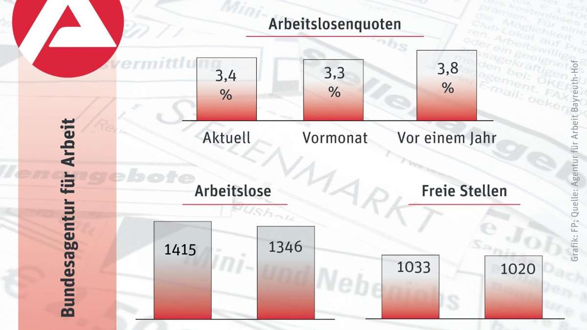 Kulmbach: Weit mehr offene Stellen als 2016