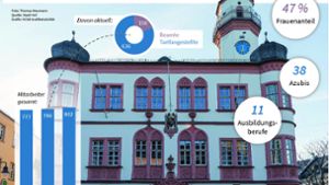 Hof: Rathaus knackt 800-Mitarbeiter-Marke