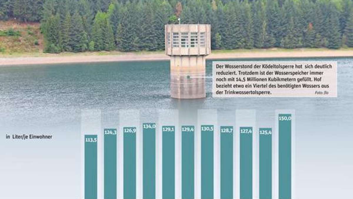 Hof: Wasserverbrauch auf Rekordhöhe