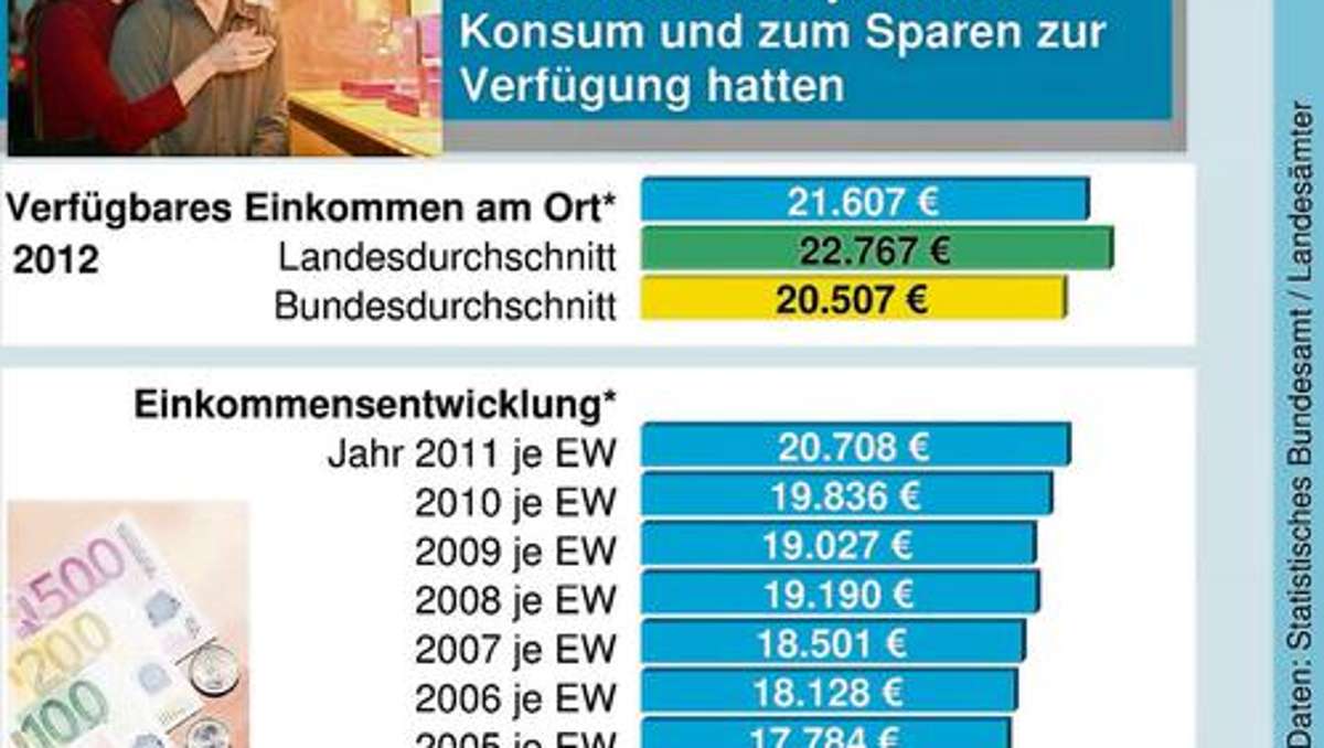 Kulmbach: Kulmbacher reicher als der Bundesdurchschnitt