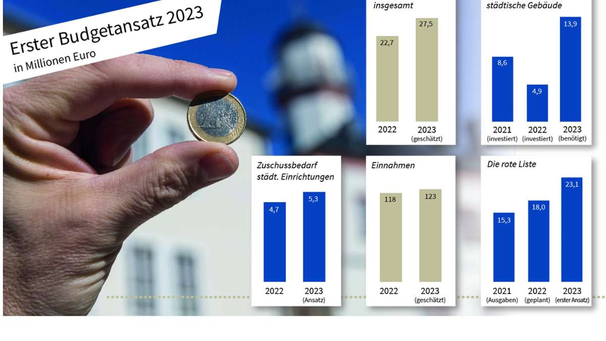 Hofer Haushalt 2023: Auf den ersten Blick fehlen 14 Millionen