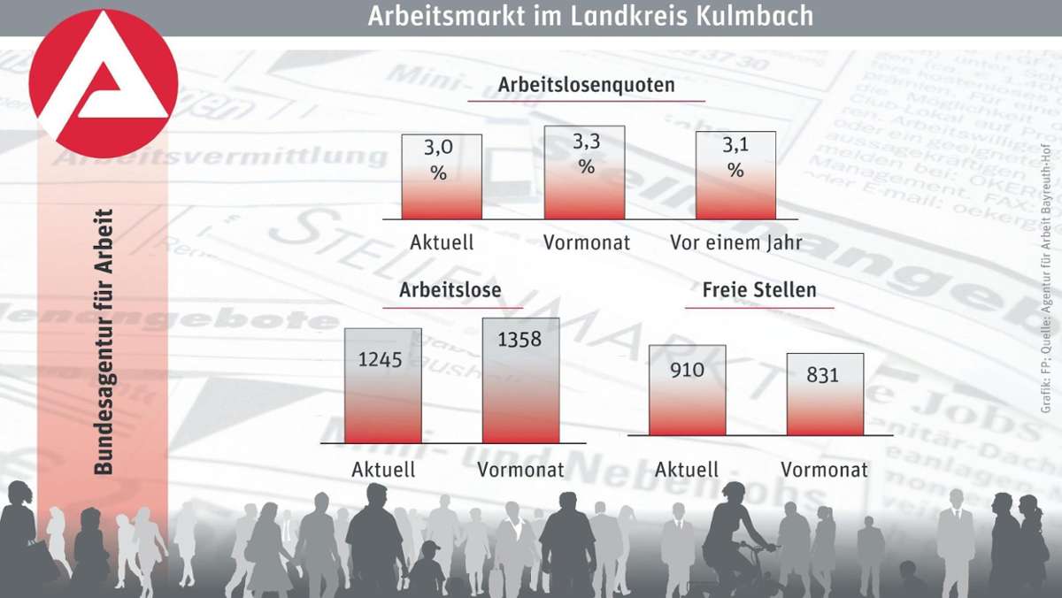 Kulmbach: Kulmbach trotzt dem Trend