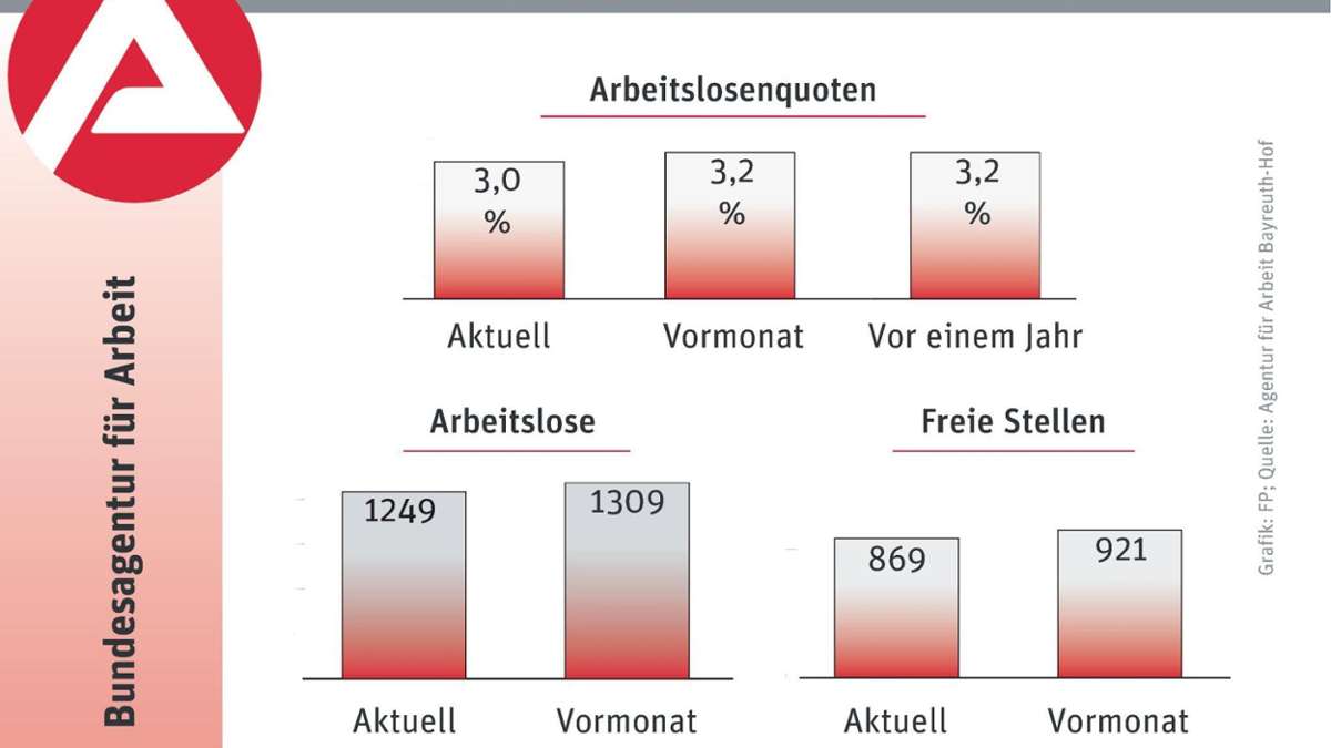 Kulmbach: 312 Lehrstellen sind im Landkreis noch zu haben