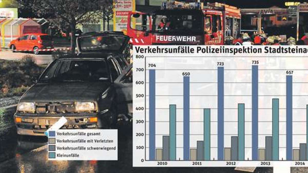 Kulmbach: Weniger Unfälle, weniger Verletzte