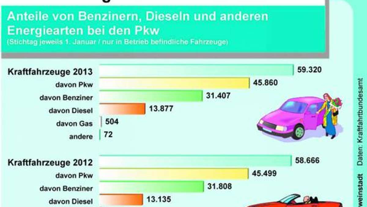 Kulmbach: Kulmbacher bevorzugen Dieselfahrzeuge