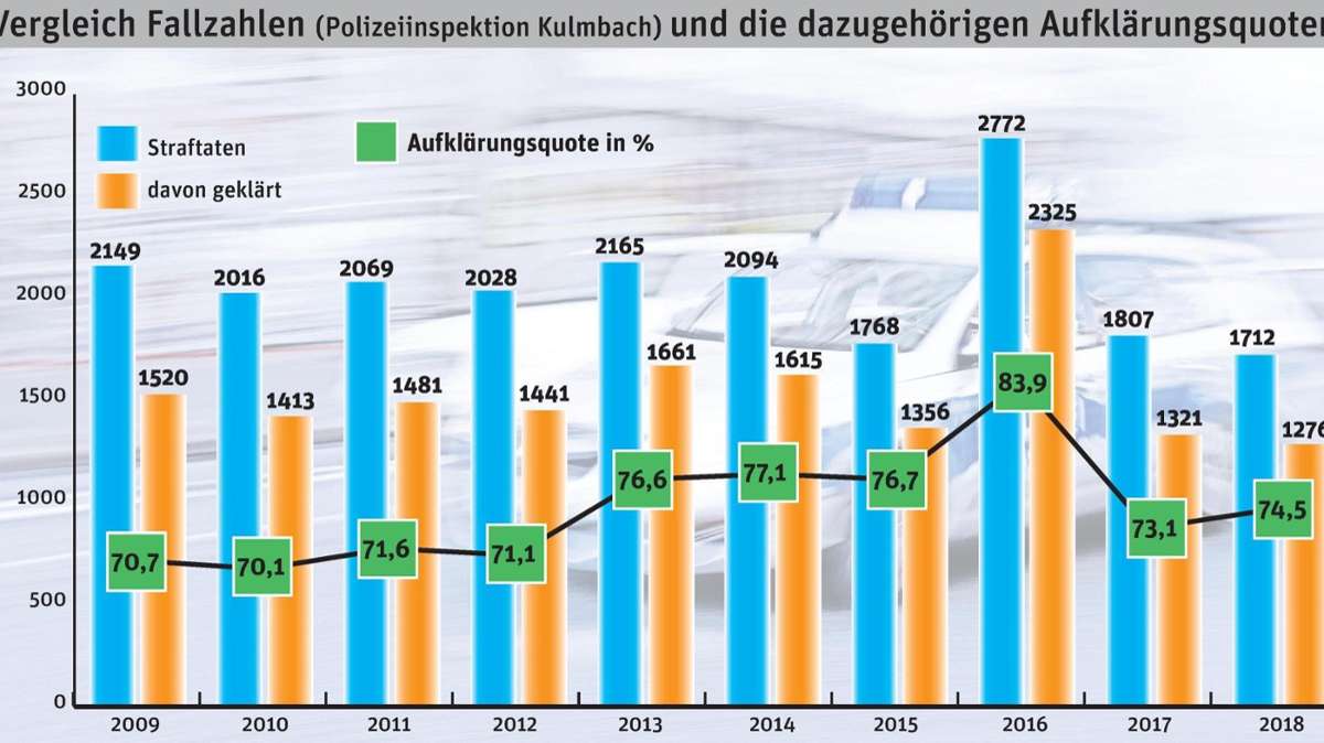 Kulmbach: Zahl der Straftaten sinkt drastisch
