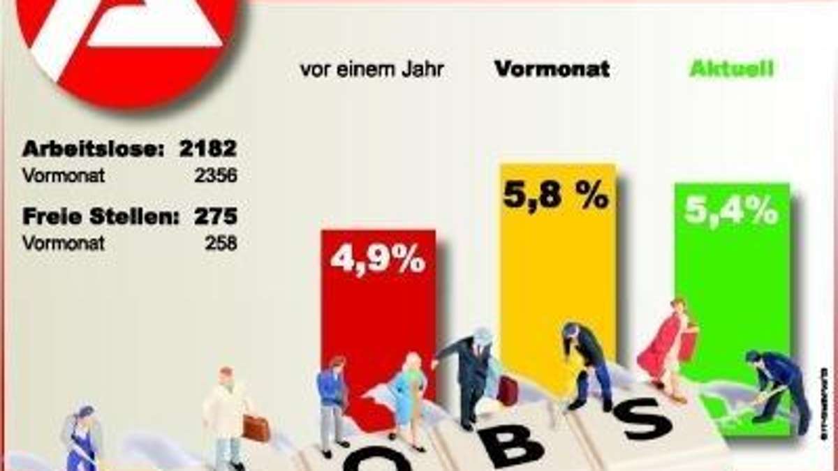 Kulmbach: Region Kulmbach: Weniger junge Arbeitslose im Oktober