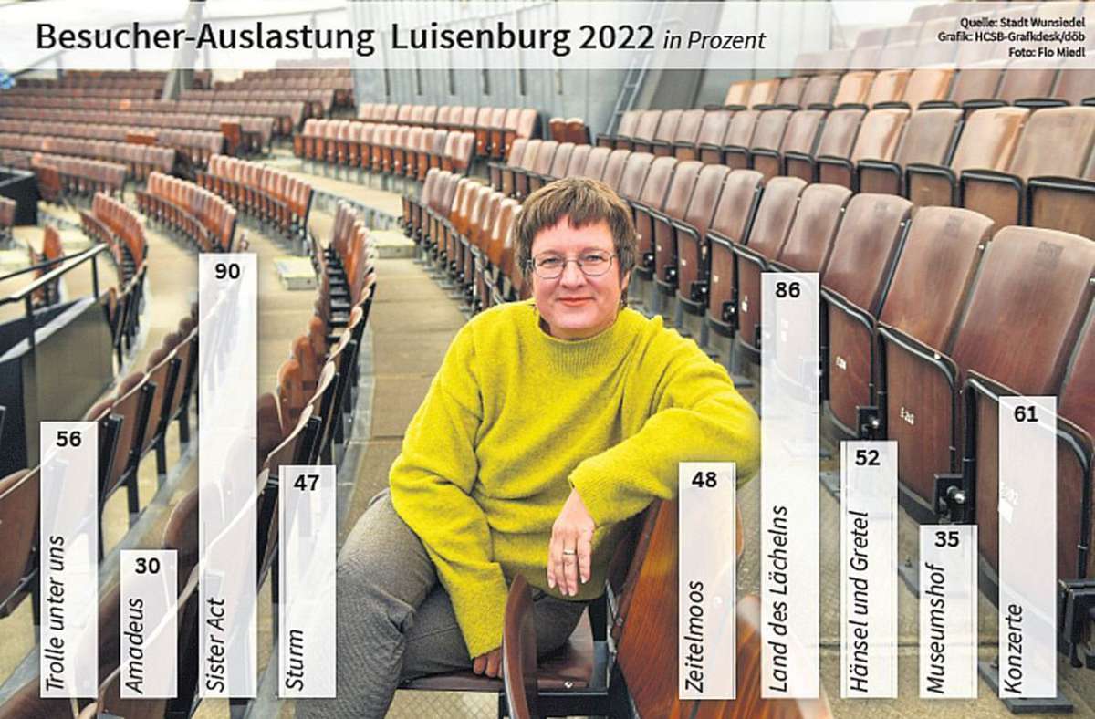 So leer war es zwar während  der Vorstellungen nie,  aber Luisenburg-Chefin Birgit Simmler hätte sich in dieser Saison  durchaus  mehr Zuschauer gewünscht. Foto: Florian Miedl