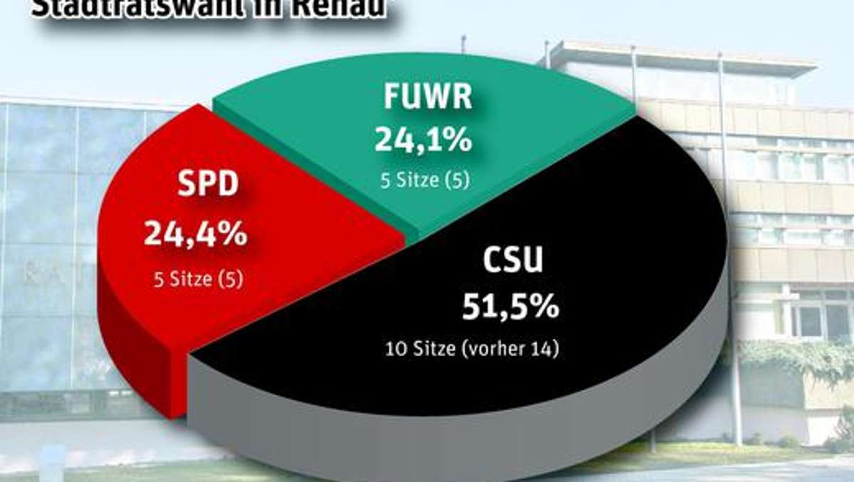 Hof: Rehauer CSU rettet absolute Mehrheit