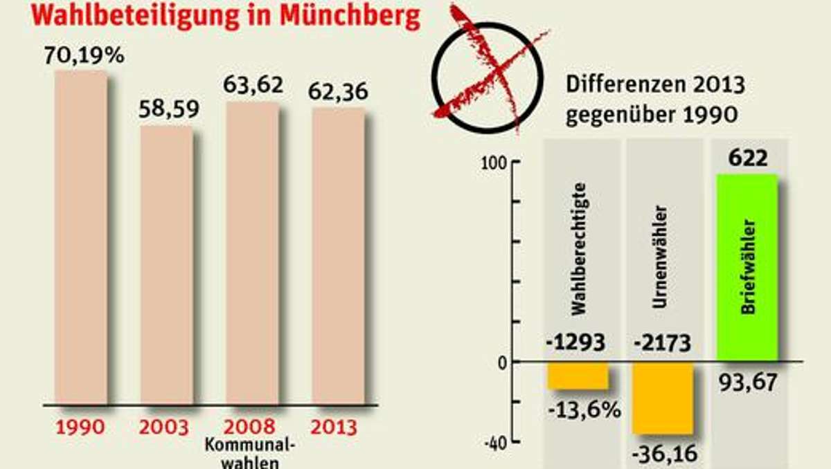 Münchberg: Drei Wahlbezirke weniger