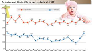 Baby-Boom in Marktredwitz