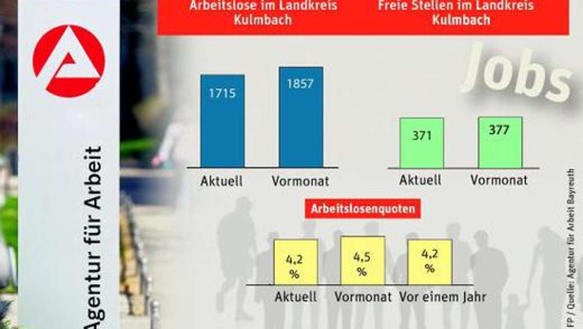 Kulmbach: Saisonbedingter Aufschwung