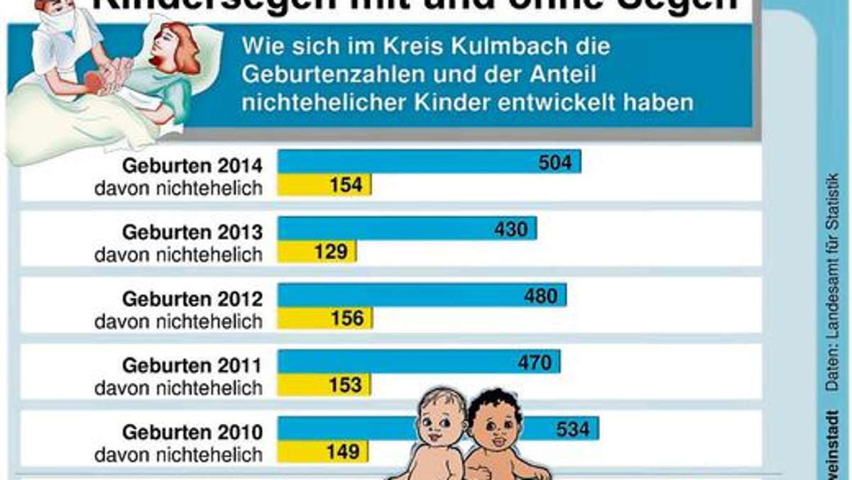 Kulmbach: Mehr Neugeborene im Landkreis