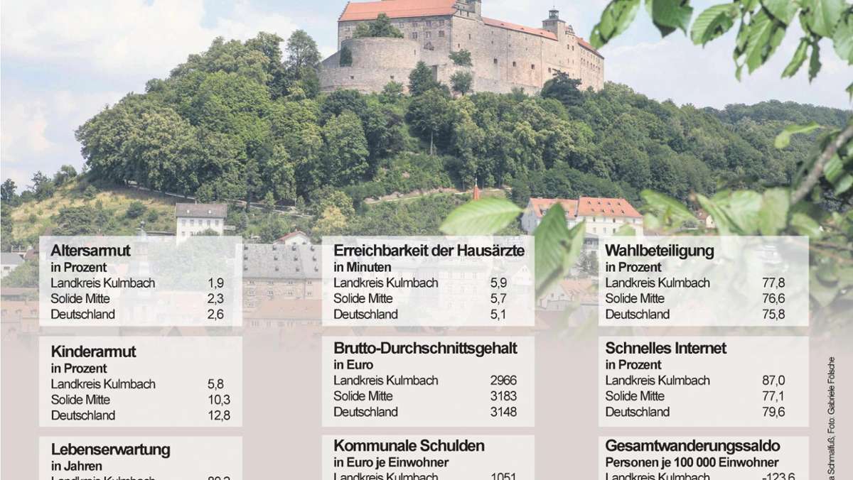 Kulmbach: Landkreis ist solides Mittelmaß
