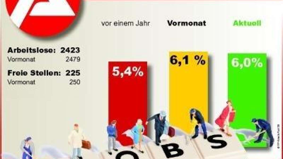 Kulmbach: Männer bekommen schneller wieder eine Arbeit