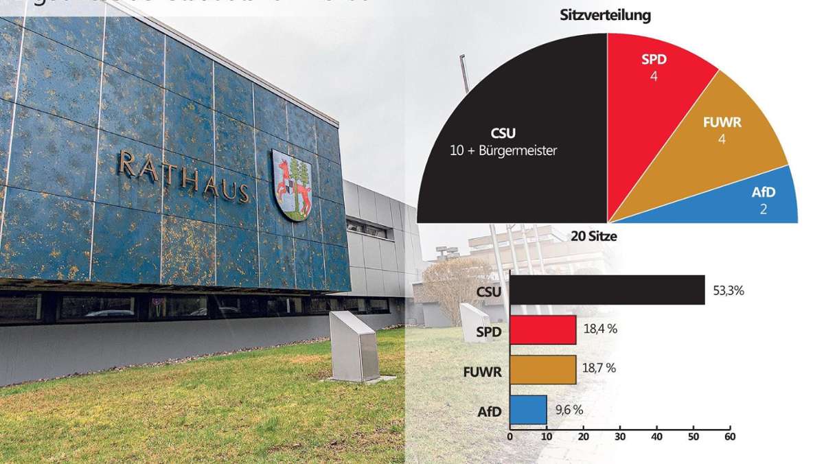 Rehau: Rehauer CSU verteidigt ihre Mehrheit