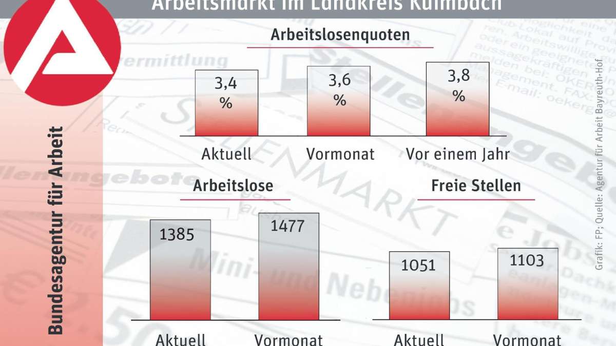 Kulmbach: Nachfrage nach Arbeitskräften sinkt leicht