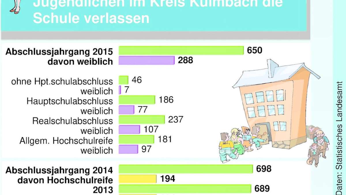 Kulmbach: Die meisten Schüler machen mittlere Reife