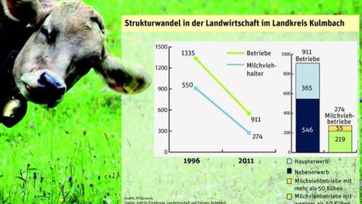 Kulmbach: Landwirtschaft: Das Höfesterben geht weiter
