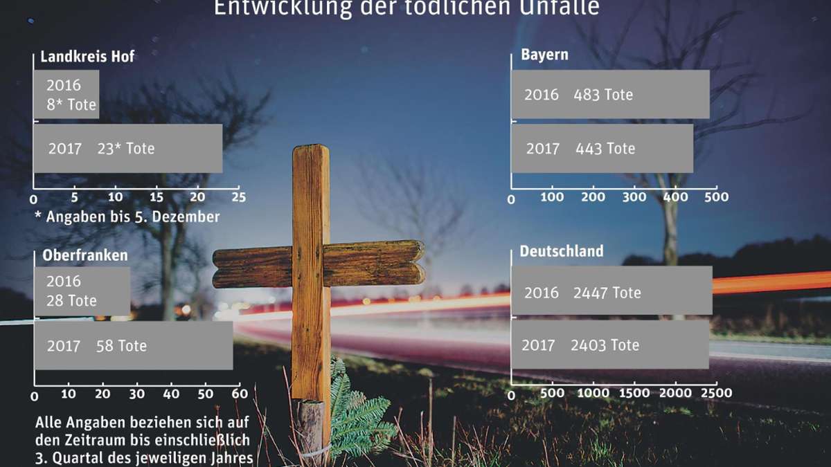 Hof/Landkreis: Zahl der Verkehrstoten im Landkreis steigt