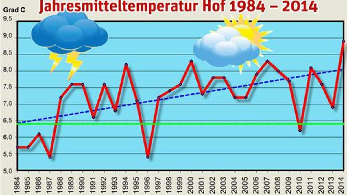 Hof: Wärmstes Jahr seit Beginn der Wetteraufzeichnungen