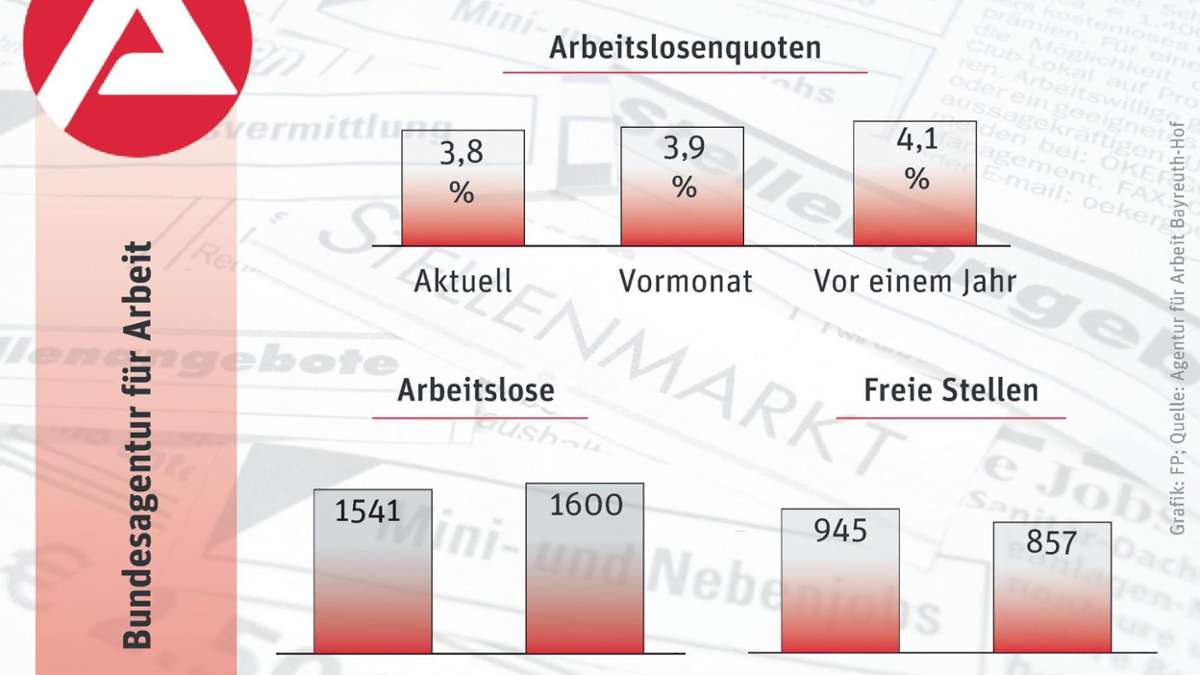 Kulmbach: Die Zahl der Beschäftigten wächst