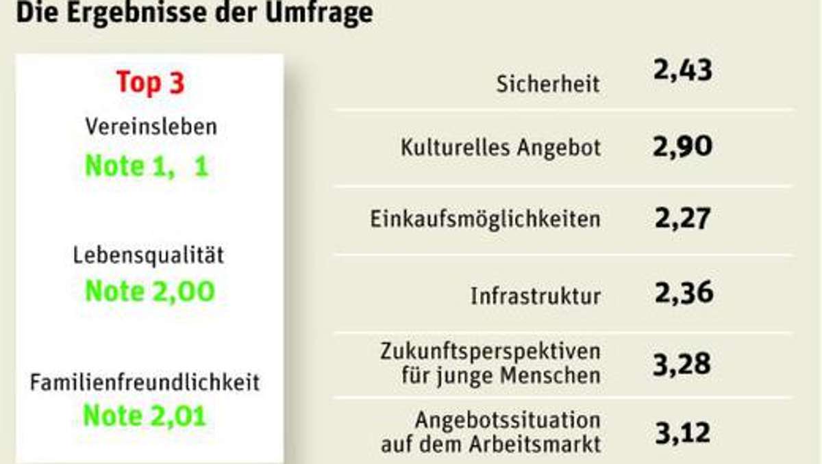 Oberkotzau: Die Leser der Frankenpost haben ihre Gemeinde Oberkotzau relativ gut bewertet.