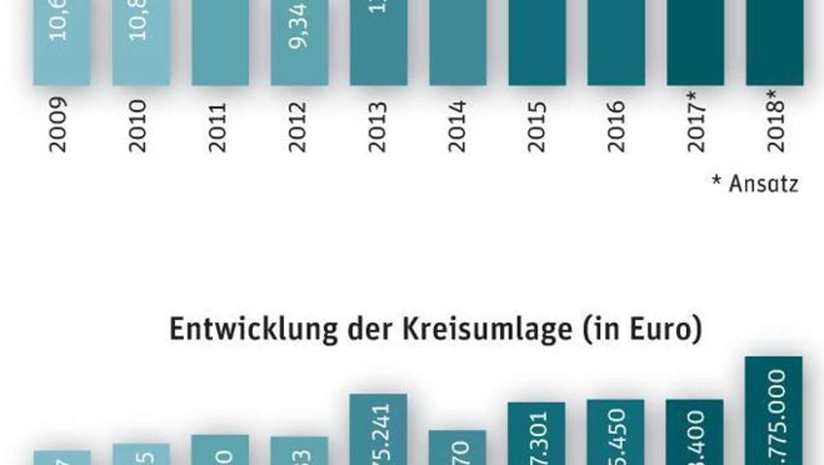 Kulmbach: Die ersten Millionen fließen in den Uni-Bau