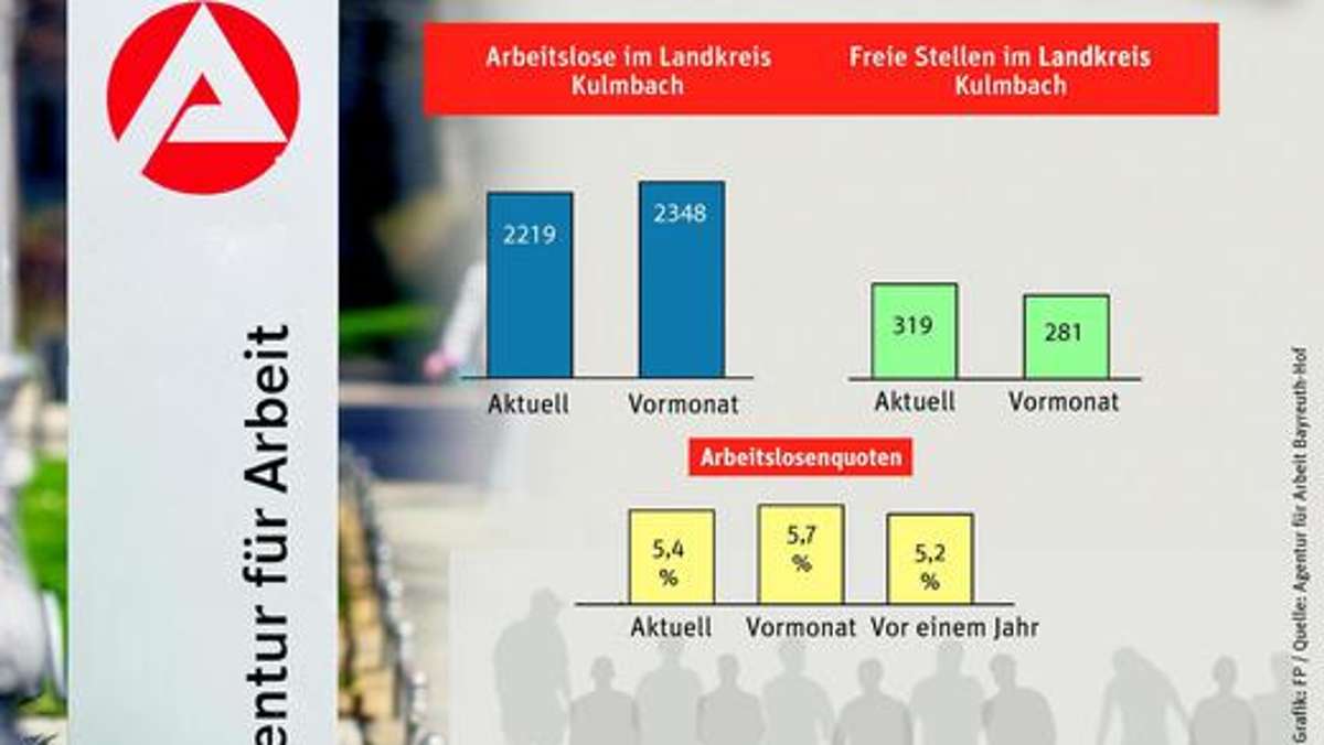 Kulmbach: Arbeitsmarkt taut langsam auf