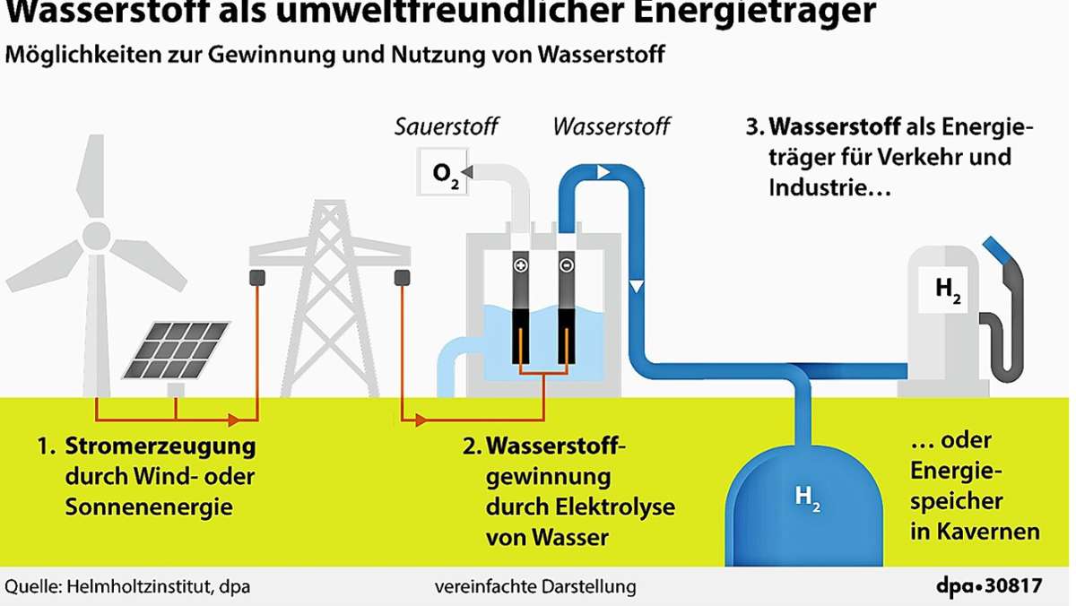 Landkreis Hof: Mit Wasserstoff zur Klimawende