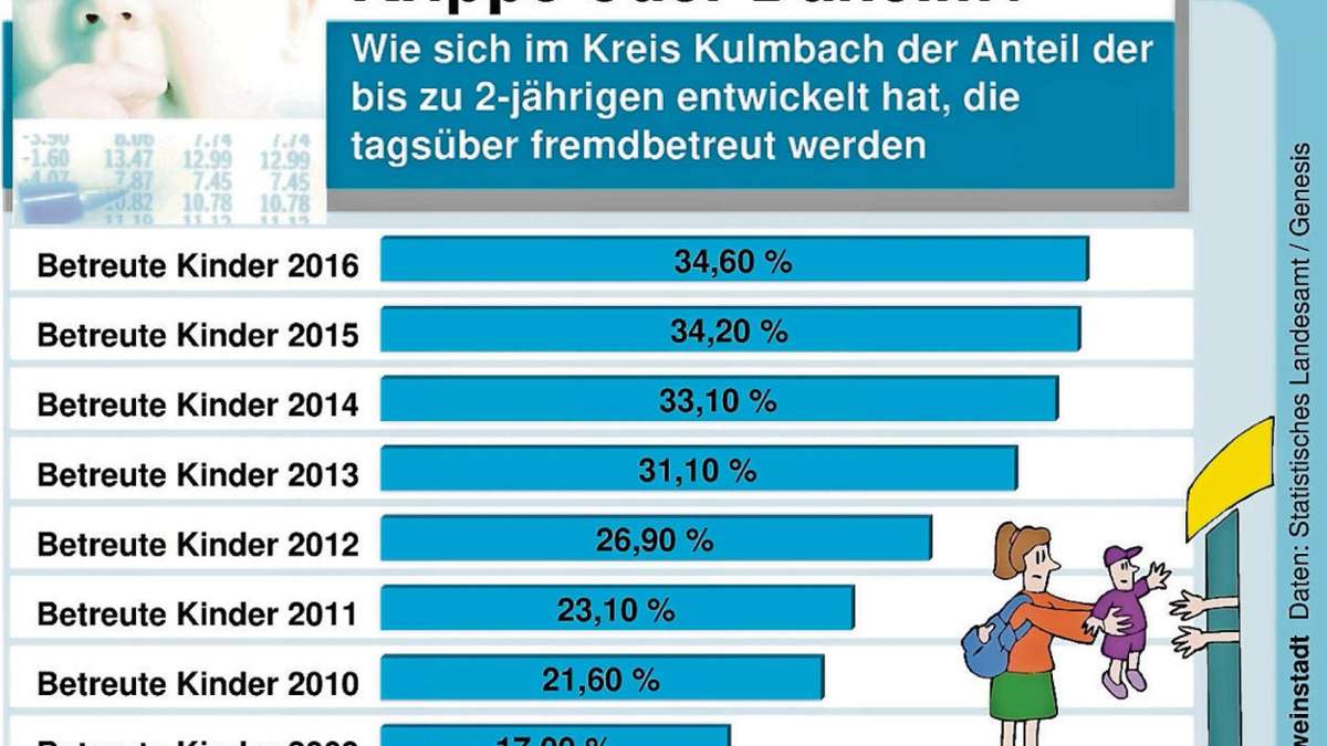 Kulmbach: Kinderbetreuungsquote steigt immer weiter