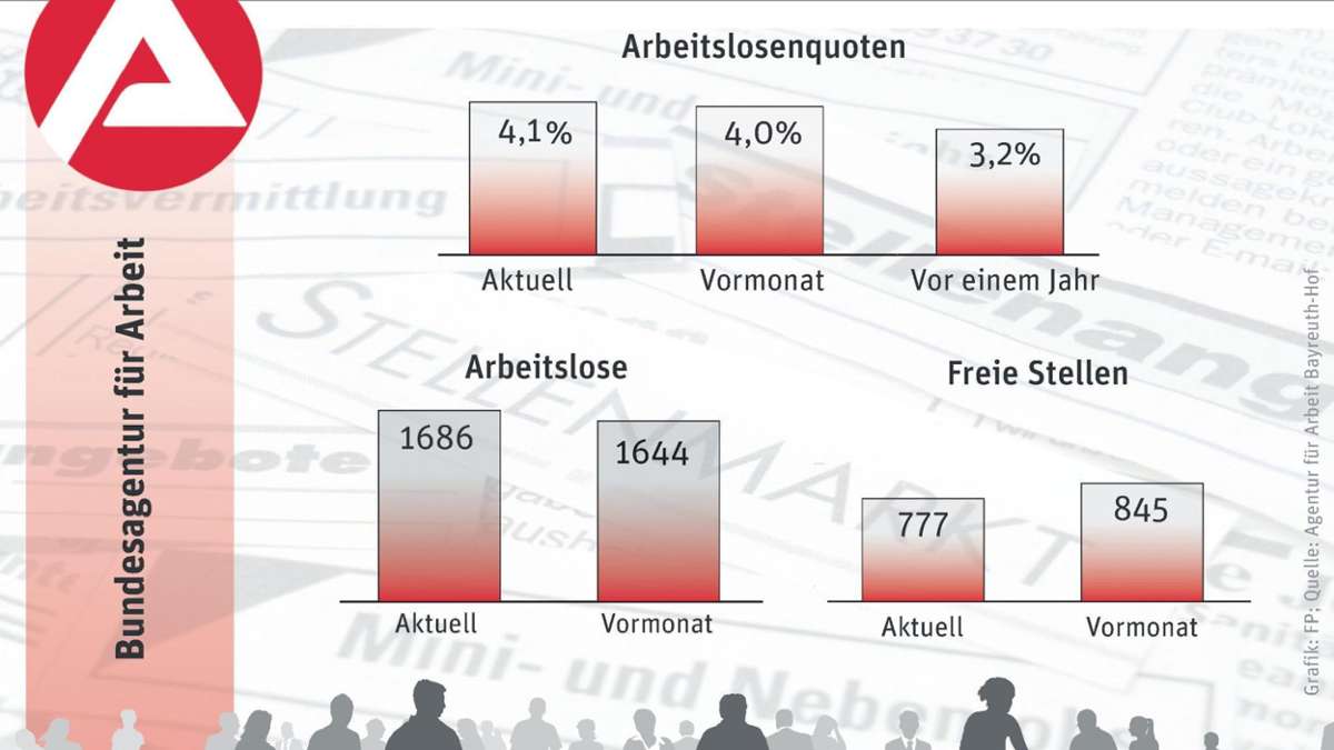 Kulmbach: Arbeitslosenquote steigt moderat