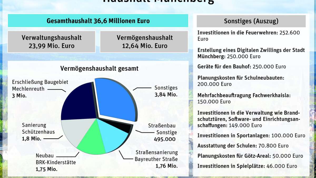 Haushaltsplan 2022: Münchberg will in Rekordhöhe investieren