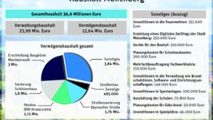 Münchberg will in Rekordhöhe investieren