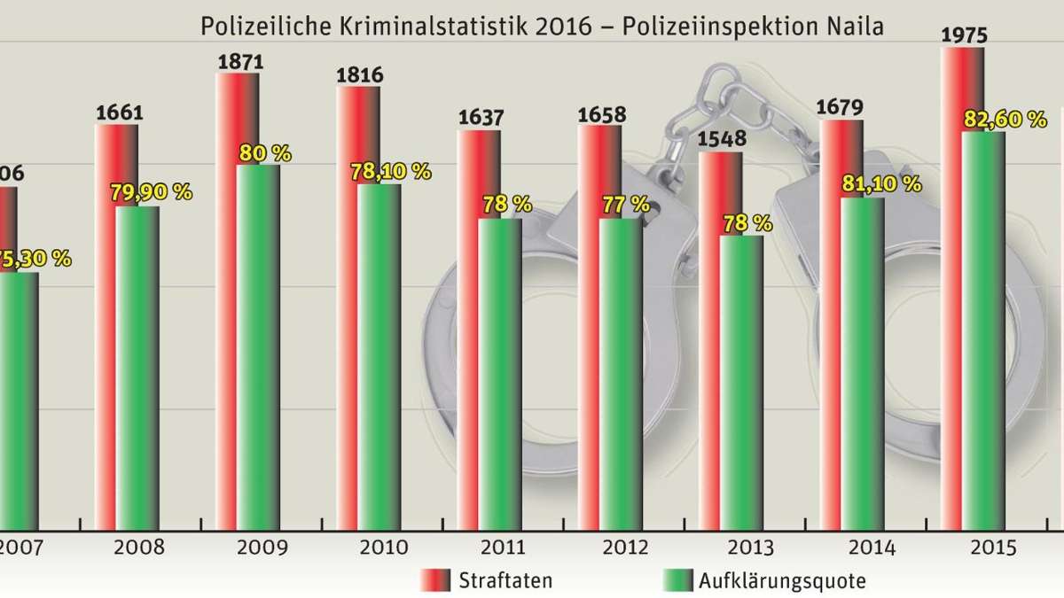 Naila: Nailaer Polizei ist Spitze in Bayern