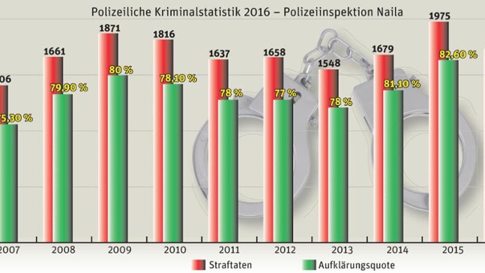 Nailaer Polizei ist Spitze in Bayern