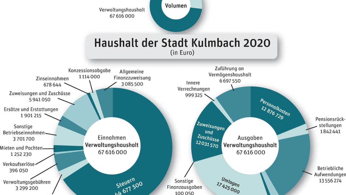 Kulmbach: Stadt investiert 40 Millionen Euro